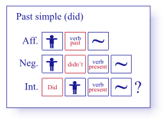 Ejemplo de estructura del Formulario de Tiempos en Ingles